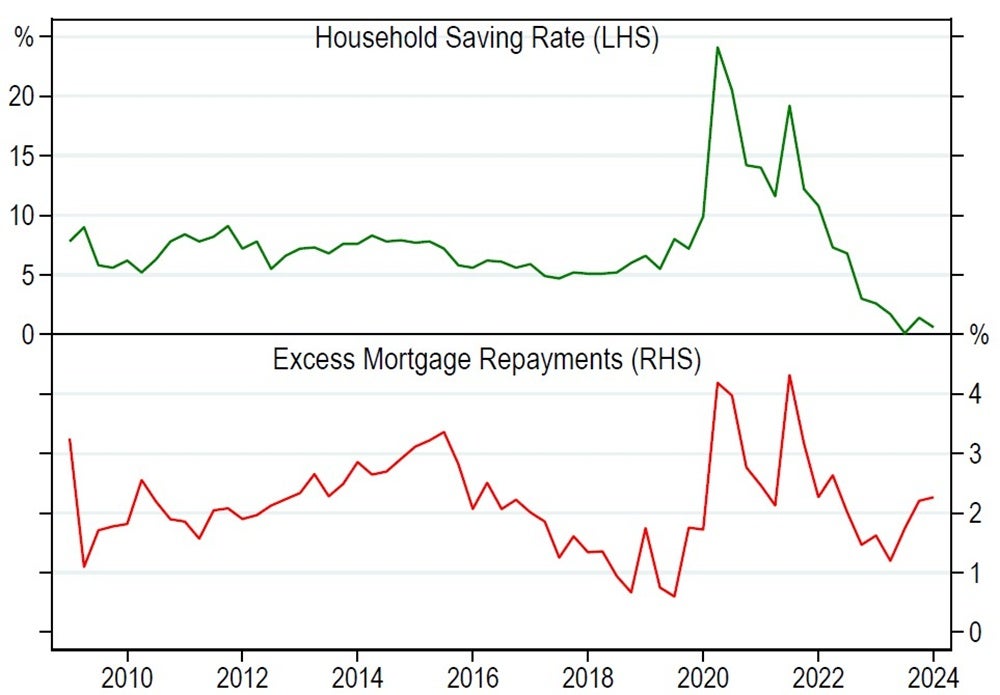 Household saving ratio and excess mortgage repayments.jpg