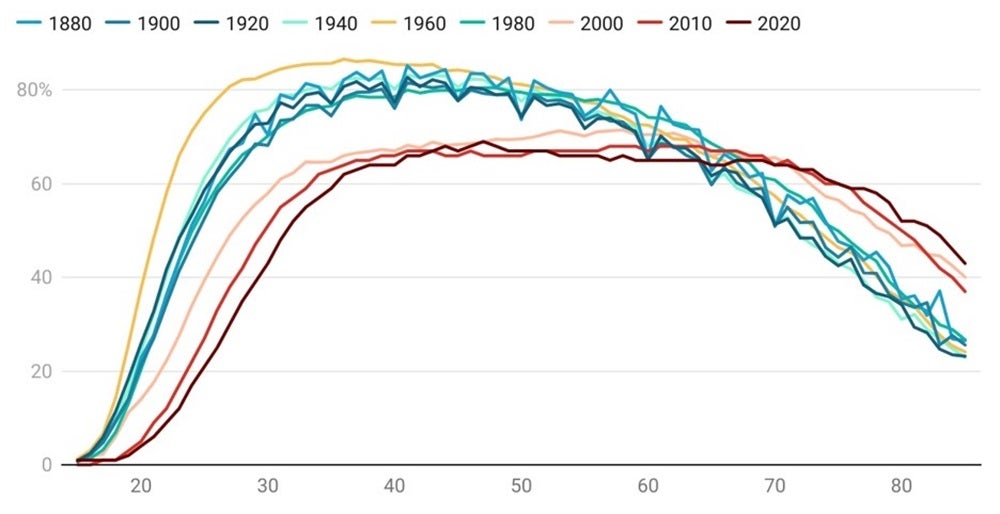 Marriage rates US population.jpg