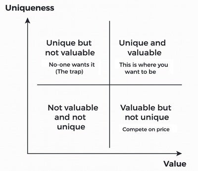 Value vs uniqueness - Guy Kawsaski matrix.jpg