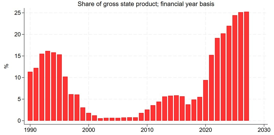 Victoria government general net debt.jpg
