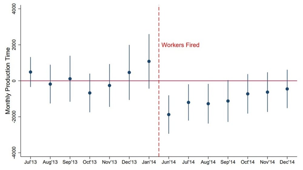 Output before and after the layoffs, by exposure to the firing of friends.jpg