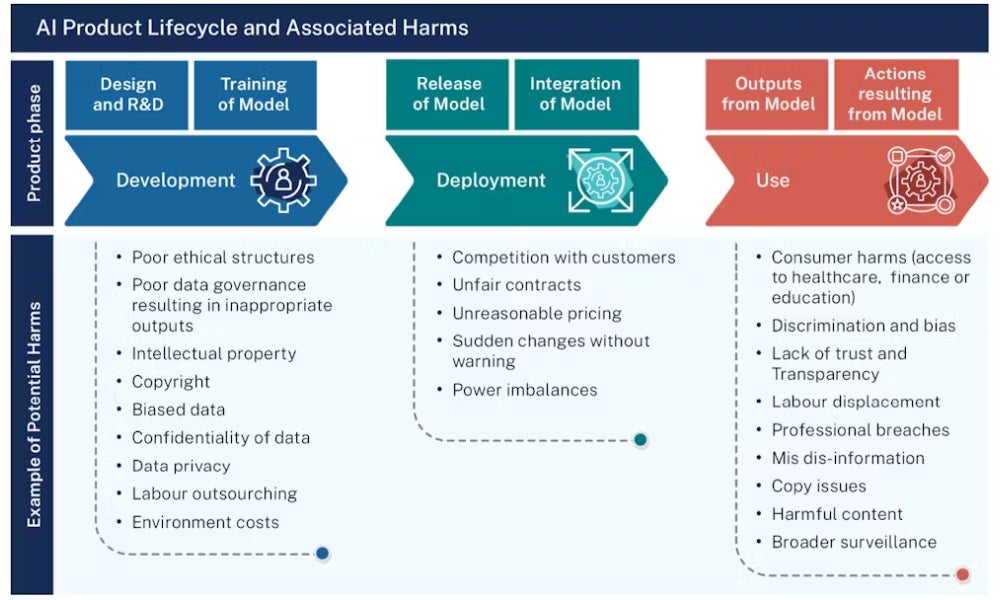 AI Product Lifecycle Associated Harms.jpg