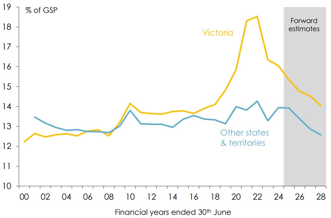 General government operating expenses, Victoria vs other states and territories.jpg