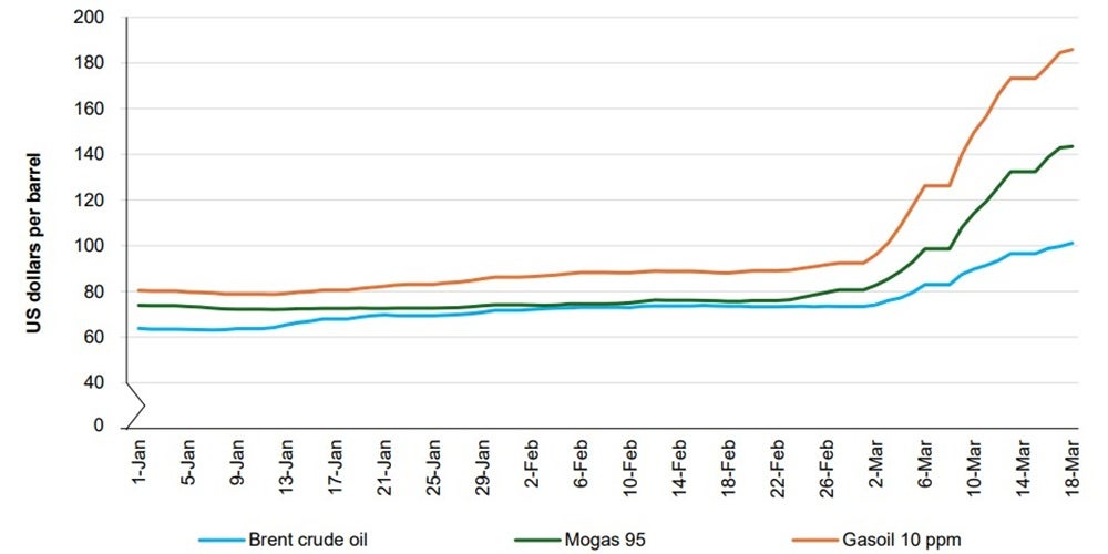 Weekly average international crude oil and refined fuel benchmark prices for 2026.jpg