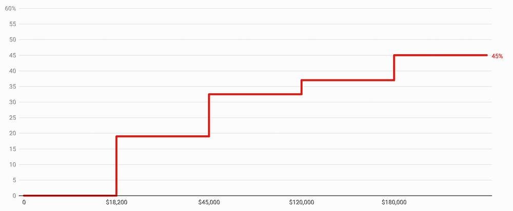 Australia's income tax scale tax rises not in line with inflation.jpeg
