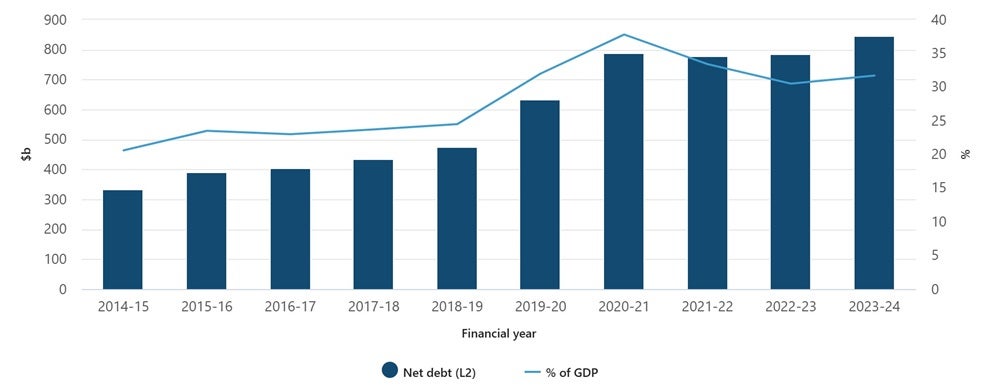 All Australia general government sector net debt (L2) as a percentage of GDP (a).jpeg