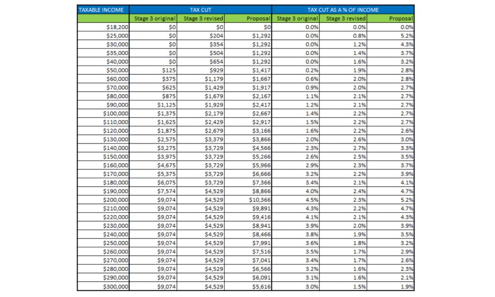 Stage 3 tax cuts analysis and proposal.jpg