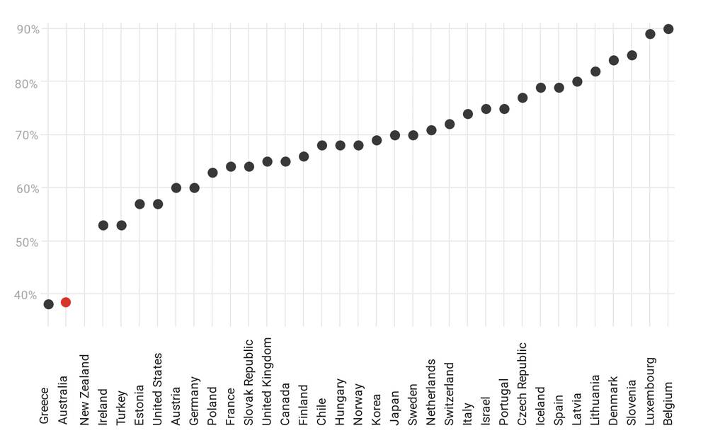 JobSeeker how do Australia's unemployment benefits rank in the OECD? UNSW BusinessThink JobSeeker how do Australia's unemployment benefits rank in the OECD? UNSW BusinessThink
