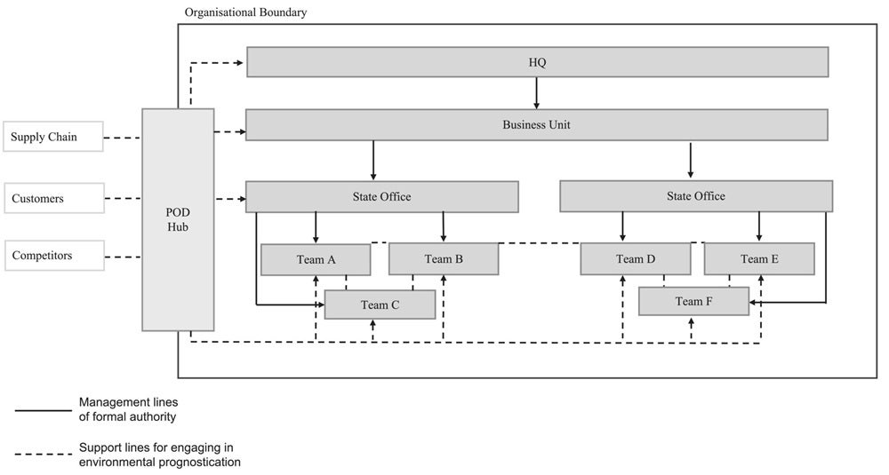Organisational chart of a permeable organizational design.jpg