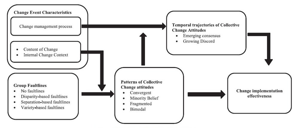 A model of collective change attitude emergence.jpg