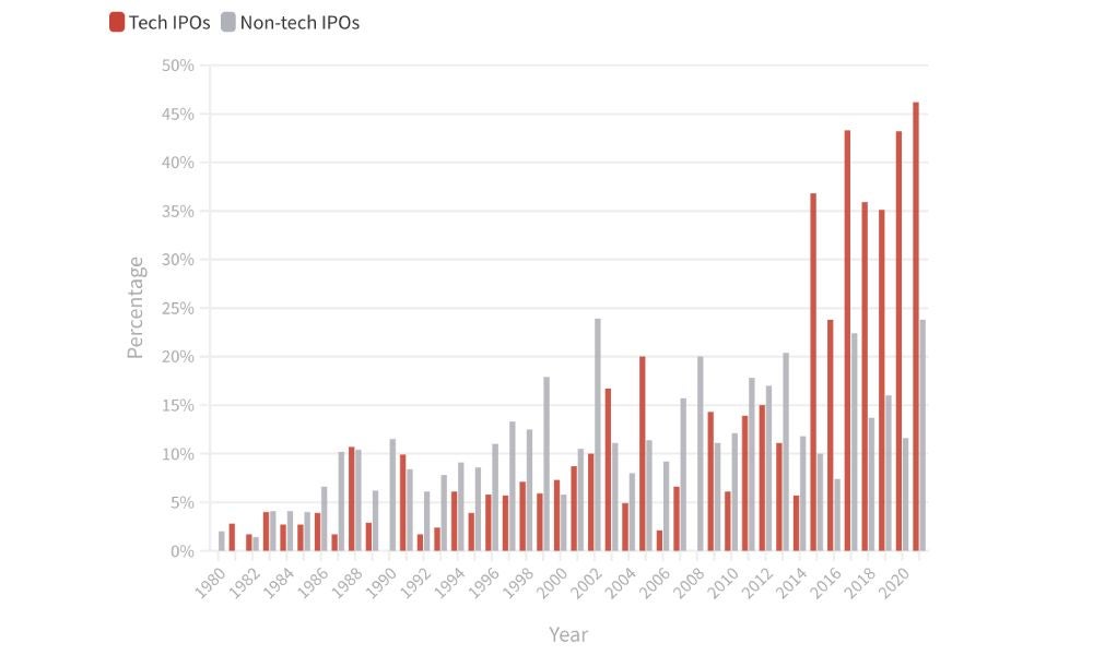 Tech heads love dual-class shares.jpg