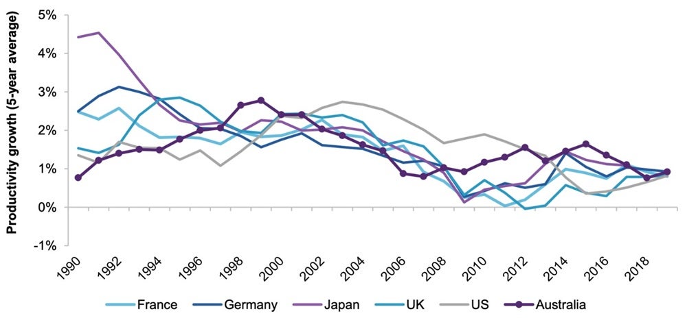 Productivity growth has been declining internationally.jpg