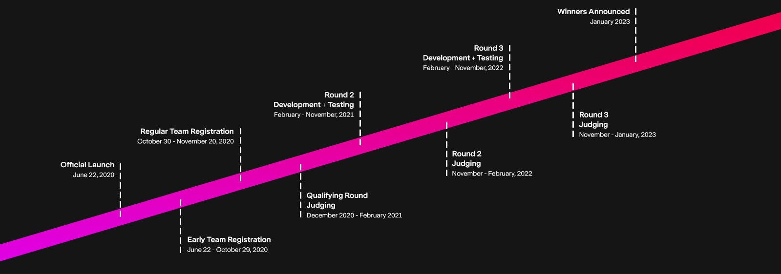 Official launch - June 22nd 2020. Early team registration - June 22nd to October 29th 2020. Regular team registration - October 30th to November 20th 2020. Qualifying round judging - December 2020 to February 2021. Round 2 development and testing - February to November 2021. Round 2 judging - November to February 2022. Round 3 development and testing - February to November 2022. Round 3 judging - November to January 2023. Winners announced - January 2023. 