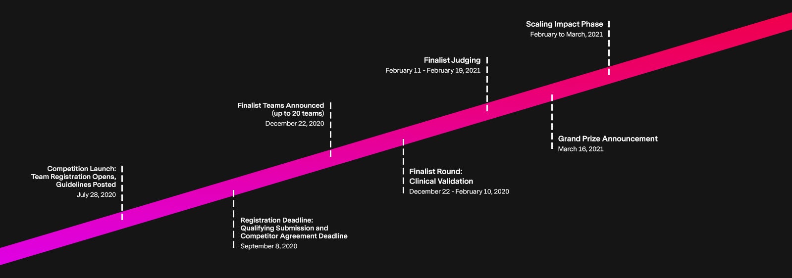 Competition launch, team registration opens, guidelines posted - July 28th 2020. Registration deadline, qualifying submission and competitor agreement deadline - September 8th 2020. Finalist teams announced, up to 20 teams - December 22nd 2020. Finalist round, clinical validation - December 22nd to February 10th 2020. Finalist judging - February 11th to 19th 2021. Grand prize announcement - March 16th 2021. Scaling impact phase - February to March 2021. 