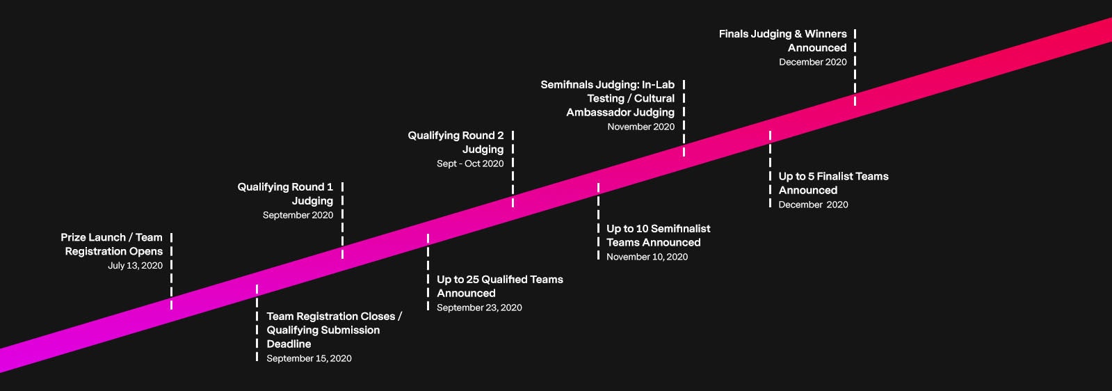 Prize timeline