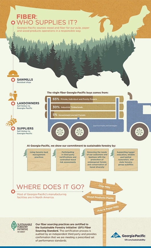 Fiber Who Supplies It