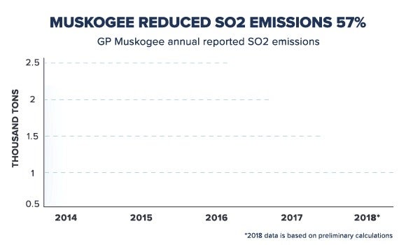 2019-12-georgia-pacific-emissions-reduction-line-muskogee