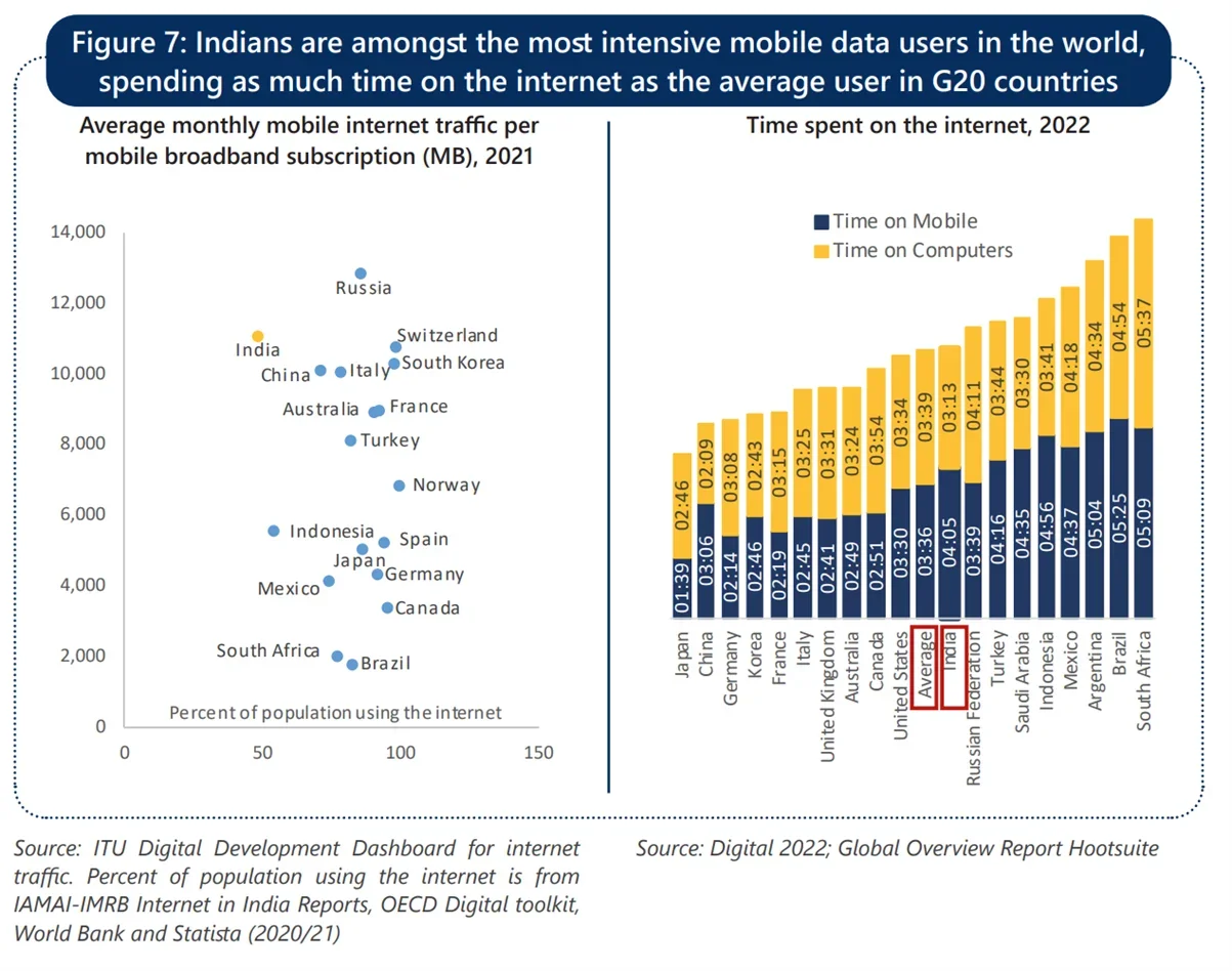 AIM Blogs - Investing in Technology: India’s Digital Economy as an Attractive Spot | Indians are amongst the most intensive mobile data users in the world, spending as much time on the internet as the average in G20 countries 