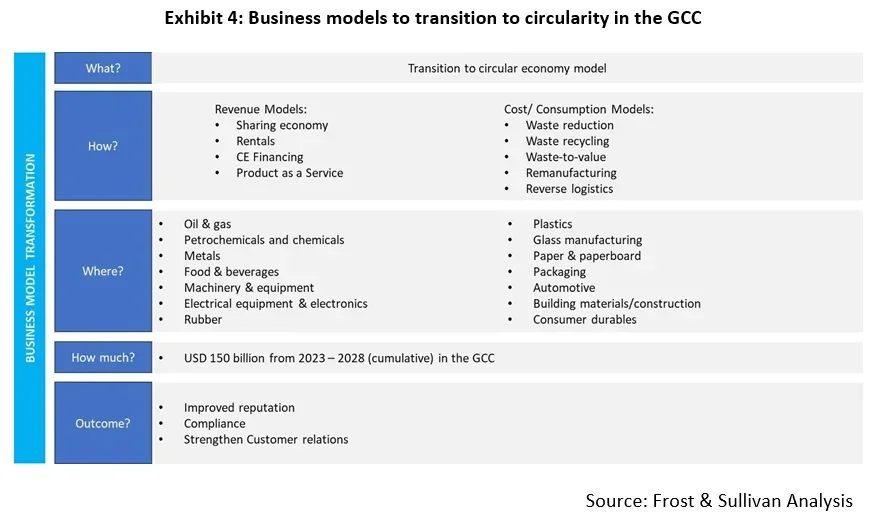 AIM Blogs | Exhibit 4: Business Models to Transition to Circularity in the GCC