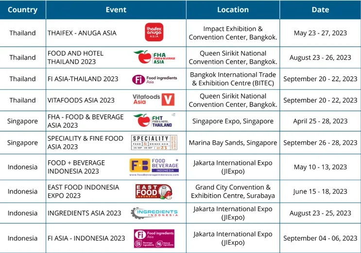 AIM Blogs | The Battle for ASEAN Markets - U.S. Agricultural Exporters Compete with Chile & Peru - F&B Trade Shows