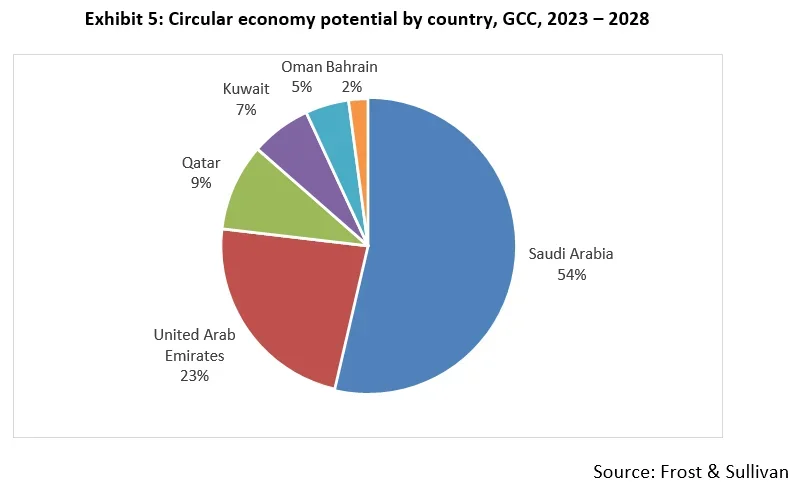 AIM Blogs | Exhibit 5: Circular Economy Potential by Country, GCC, 2023 - 2028