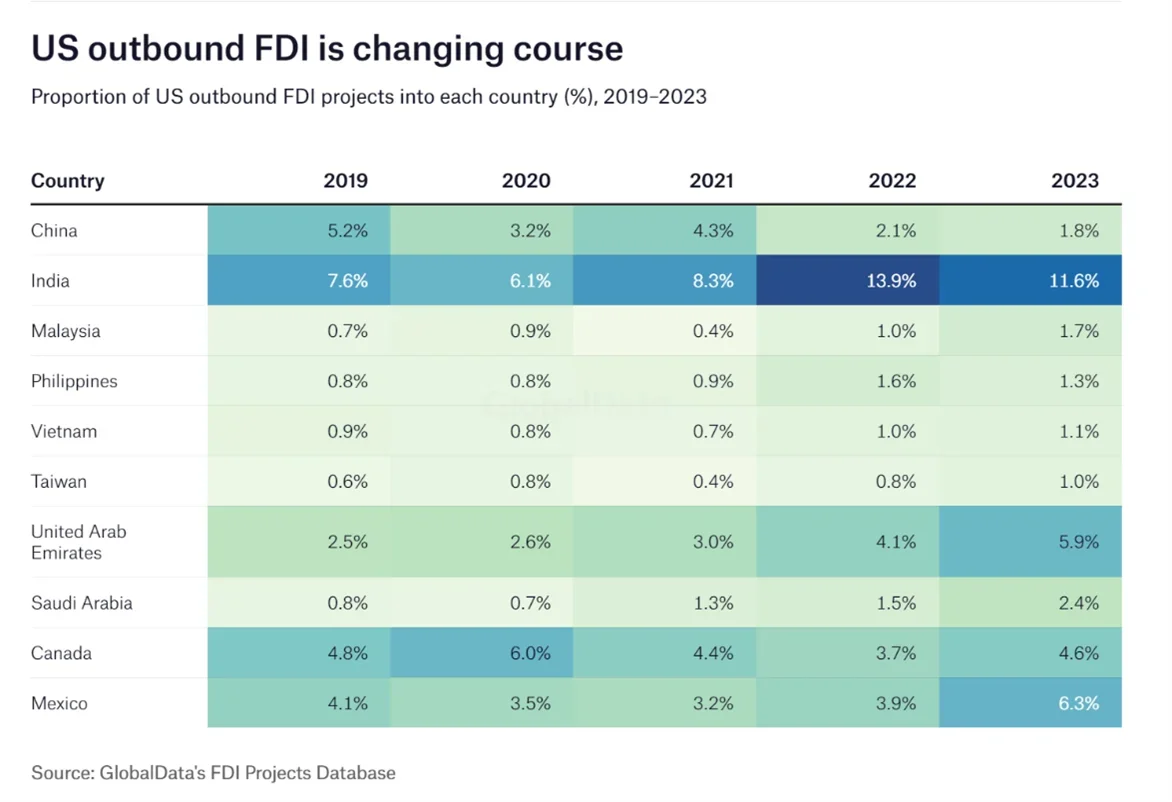 AIM Blogs | Top 5 FDI Trends and Future Prospects for 2024 - GlobalData's FDI Projects Database Graph