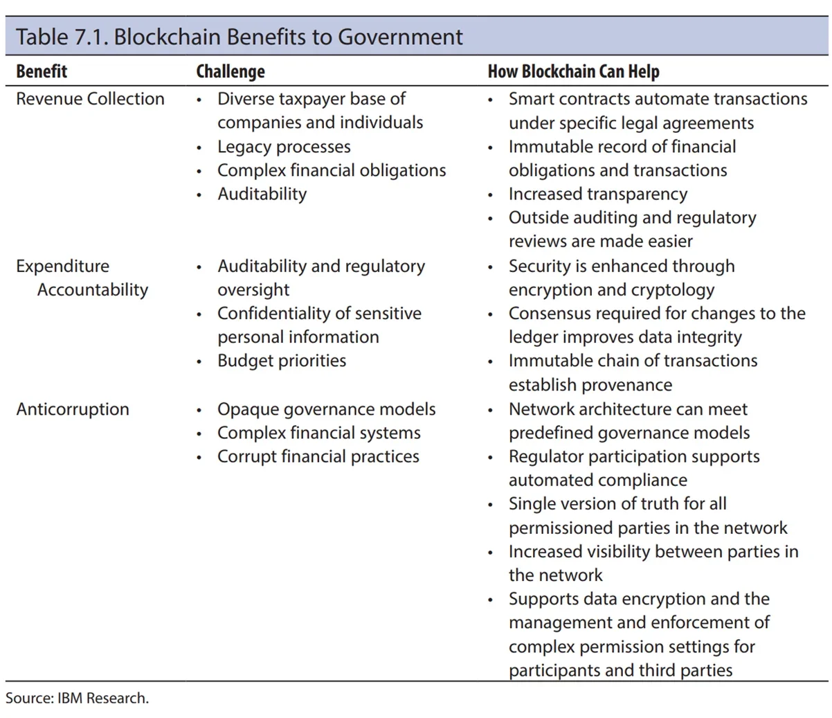 AIM Blog | Blockchain and the Digital Economy: Revolutionizing Trust and Transactions - Table 7.1: Blockchain Benefits to Government