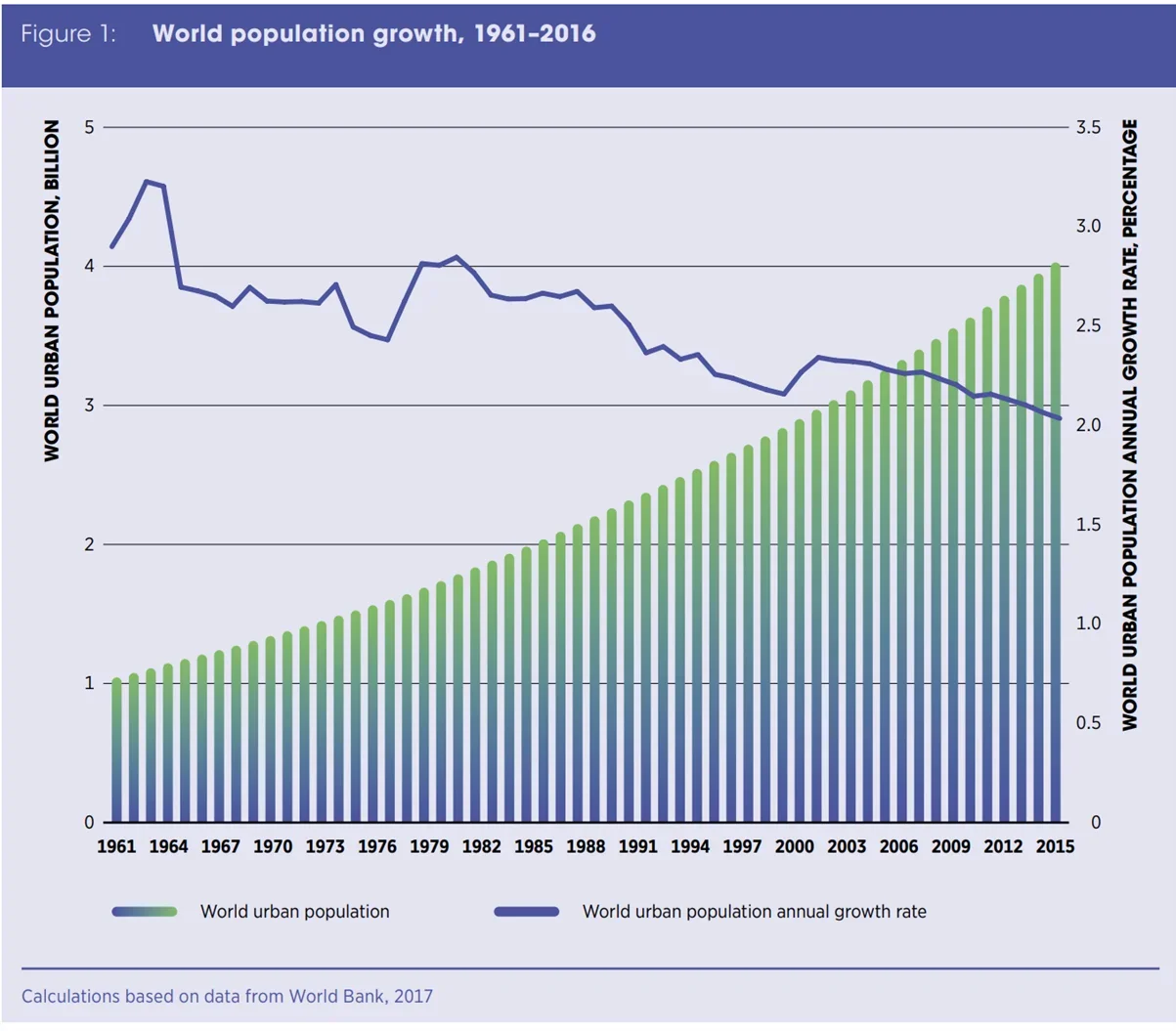 AIM Blog | The Challenge: Urban Growth and Fossil Fuel Dependence - Figure 1: World Population Growth, 1961 - 2016