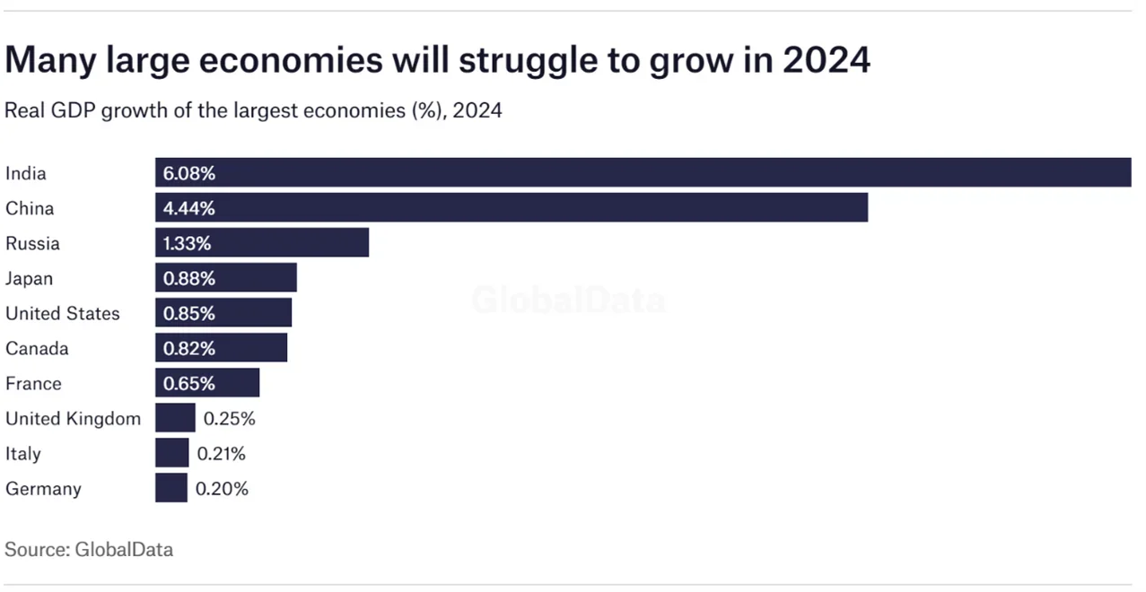 AIM Blogs | Top 5 FDI Trends and Future Prospects for 2024 - GlobalData Real GDP Growth of the Largest Economies (%), 2024