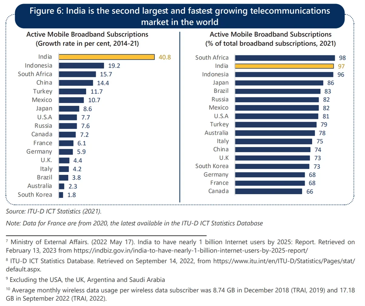 AIM Blogs - Investing in Technology: India’s Digital Economy as an Attractive Spot | Figure 6: India is the second largest and fastest growing telecommunications market in the world 