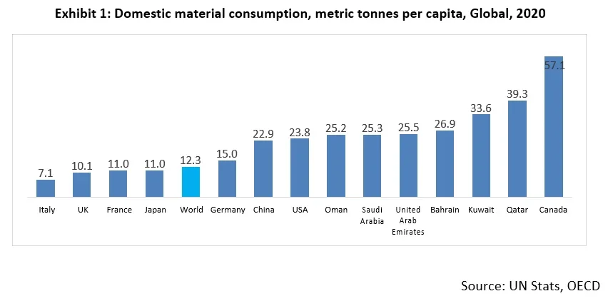 AIM Blogs | Exhibit 1: Domestic Material Consumption, metric tonnes per capita, Global, 2020