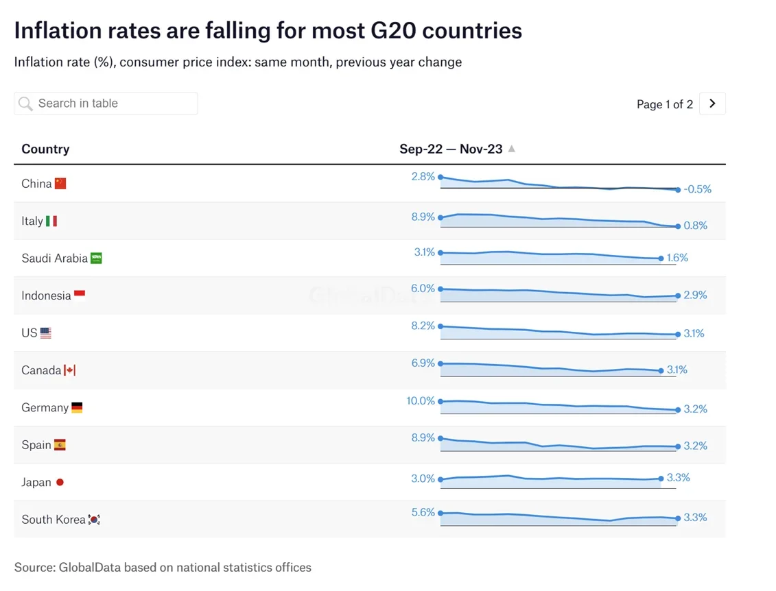 AIM Blogs | Top 5 FDI Trends and Future Prospects for 2024 - Inflation Rate (%), Consumer Price Index: Same Month, Previous Year Change