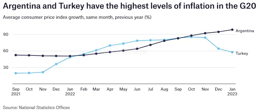 AIM Blogs | Argentina and Turkey Graph