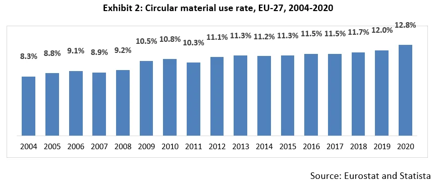 AIM Blogs | Exhibit 2: Circular Material use rate, EU-27, 2004-2020