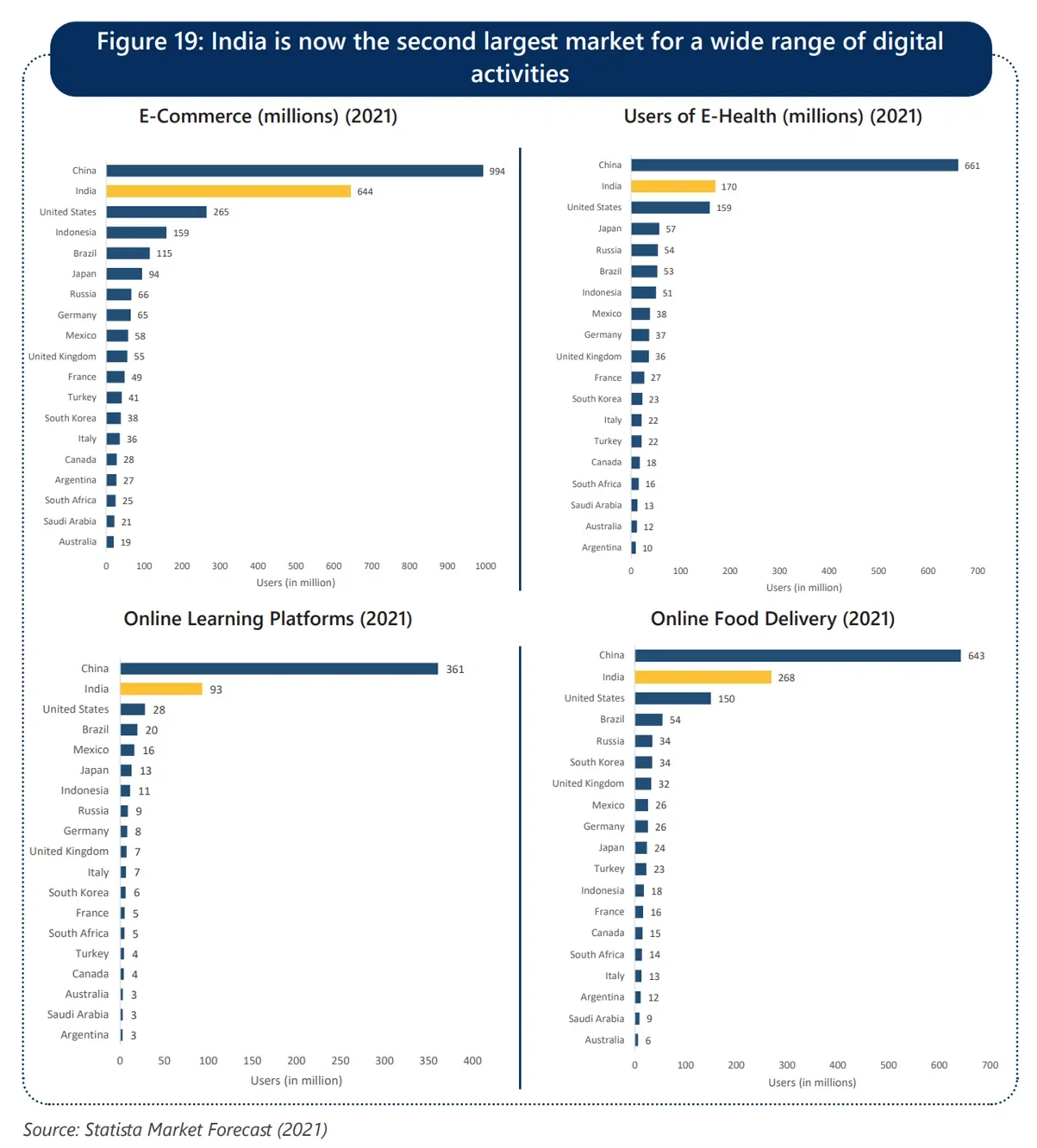 AIM Blogs - Investing in Technology: India’s Digital Economy as an Attractive Spot | India is now the second largest market for a wide range of digital activities  