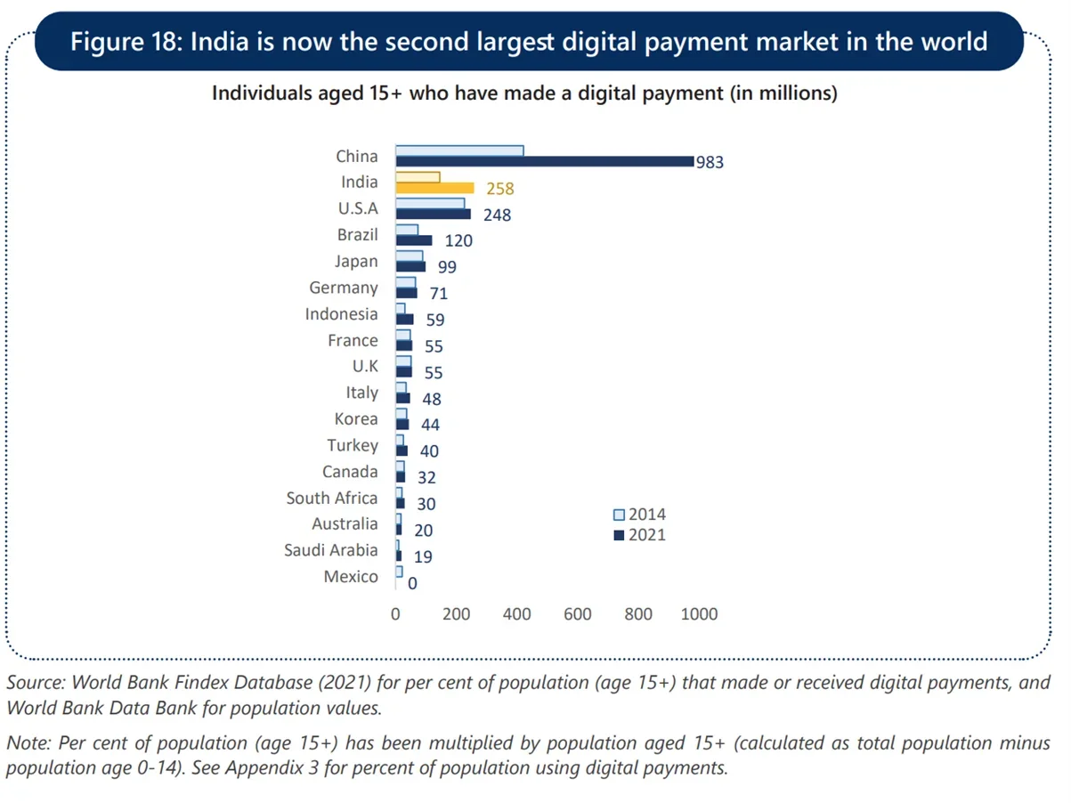 AIM Blogs - Investing in Technology: India’s Digital Economy as an Attractive Spot | Figure 18: India is now the second largest digital payment market in the world
