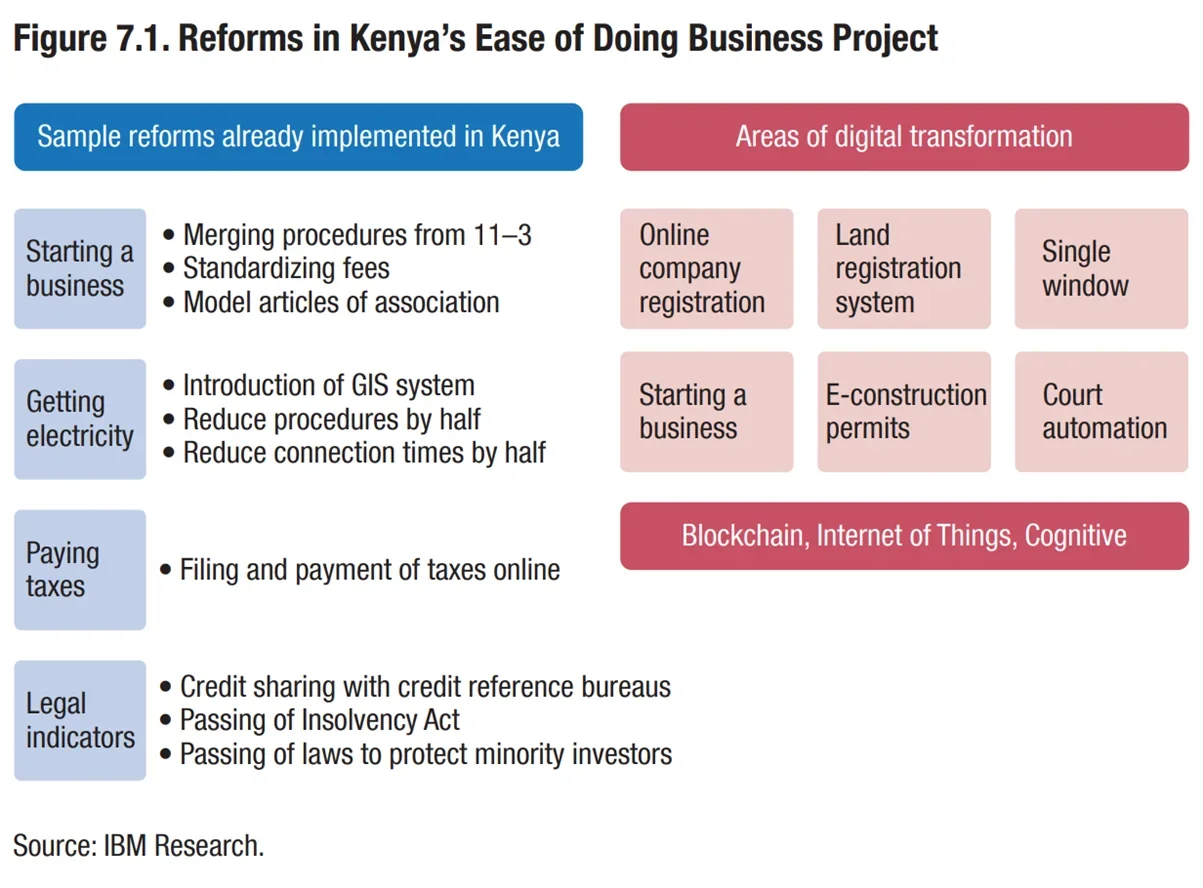 AIM Blog | Blockchain and the Digital Economy: Revolutionizing Trust and Transactions - Figure 7.1: Reforms of Kenya's Ease of Doing Business Project