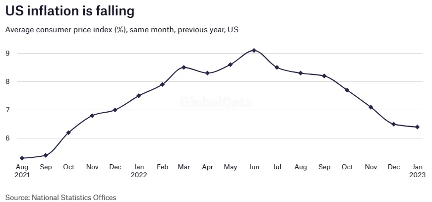 AIM Blogs | US Inflation is Falling Graph