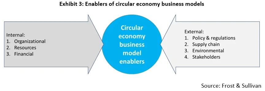 AIM Blogs | Exhibit 3: Enablers of Circular Economy Business Models