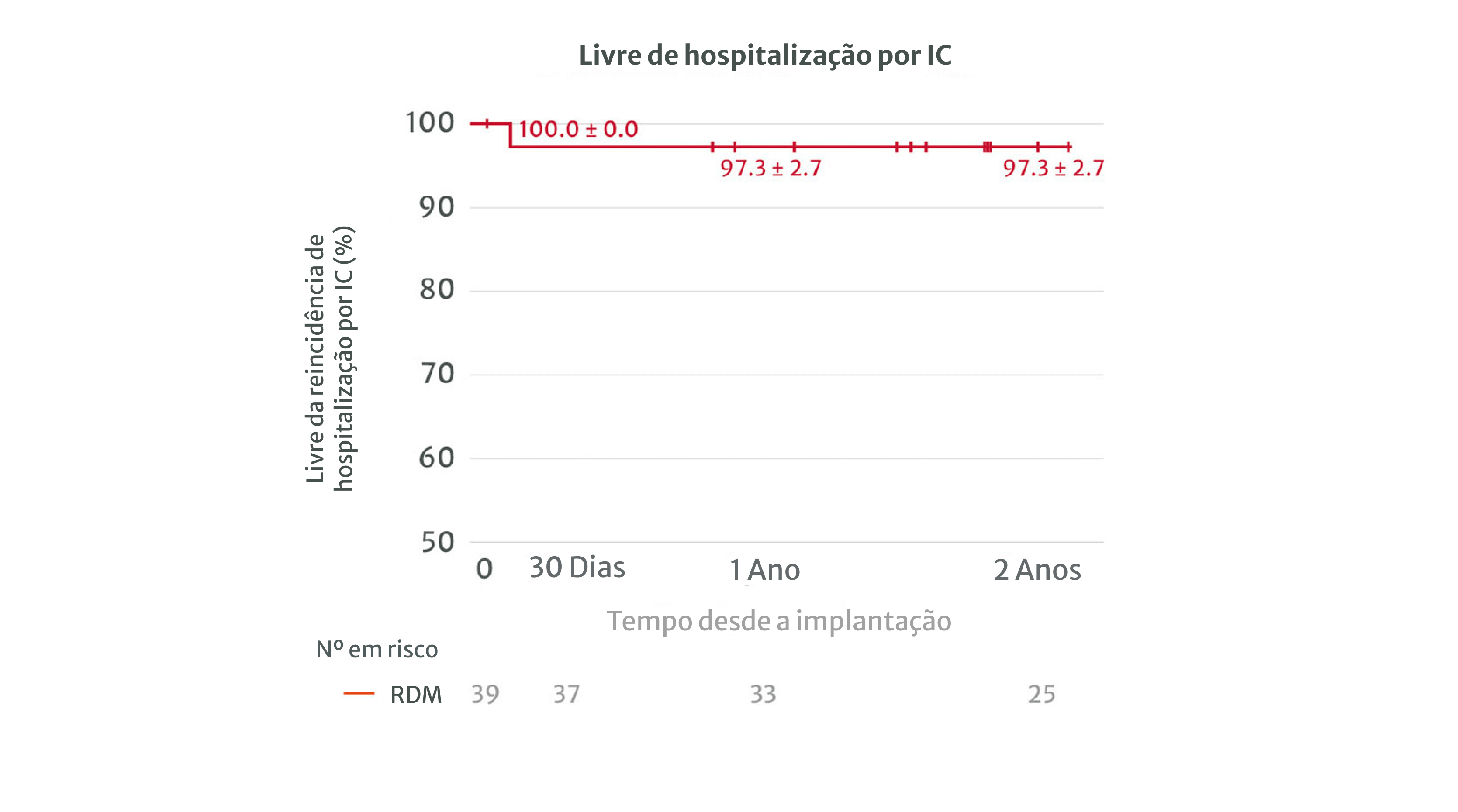 Livre de rehospitalização por IC
