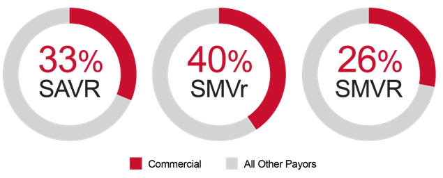 National payer mix for surgical valve procedures