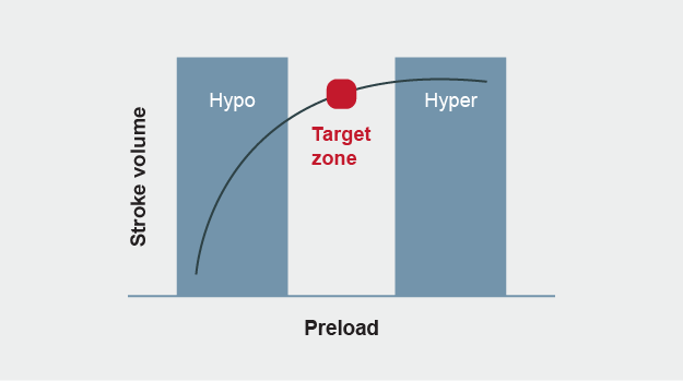 Stroke volume vs preload