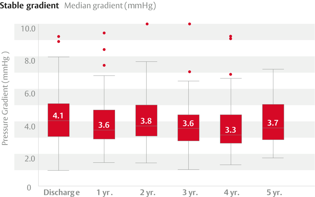 gradient charts