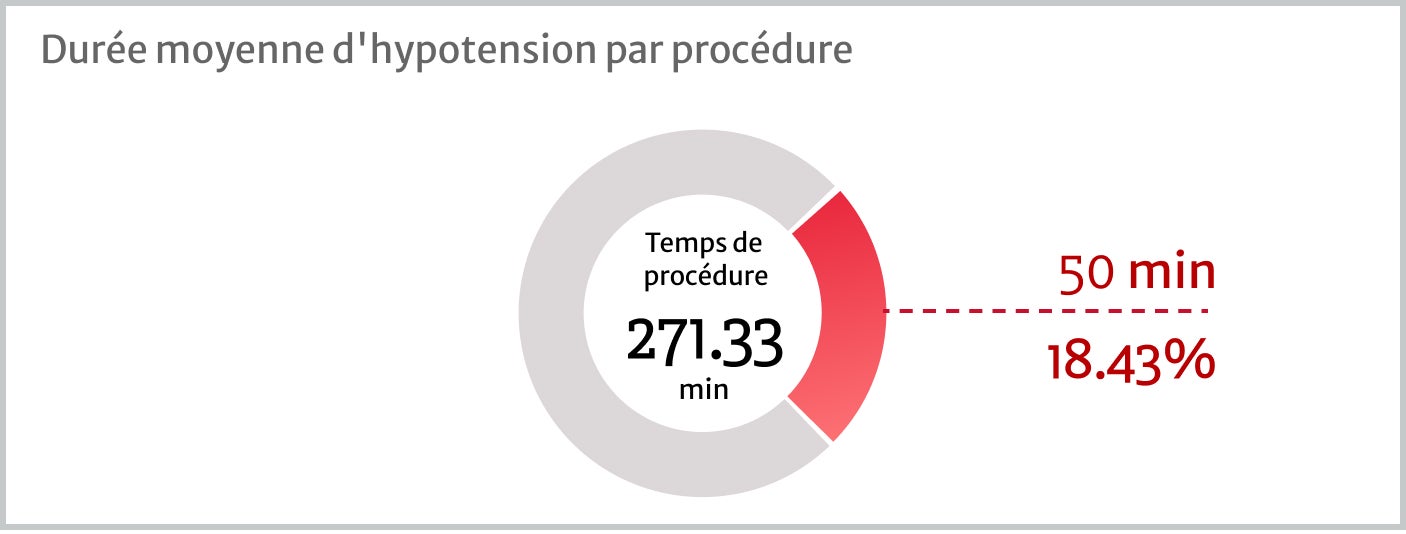 Hypotension duration Image