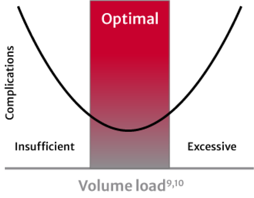 fluid volume load