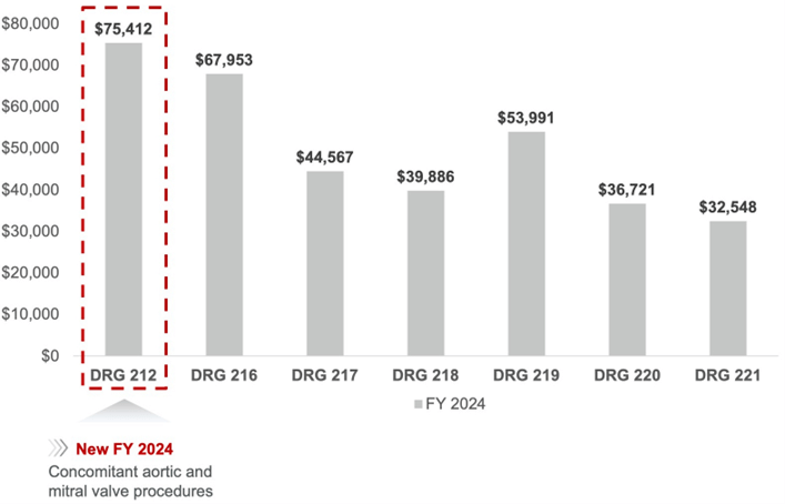 Medicare chart