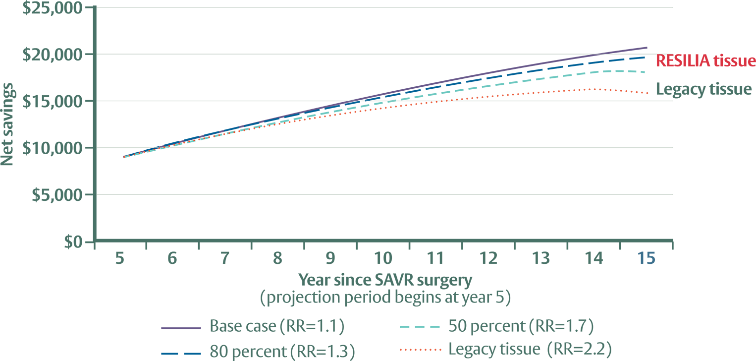 30% to 50% larger savings than legacy tissue valves when compared to mechanical valves