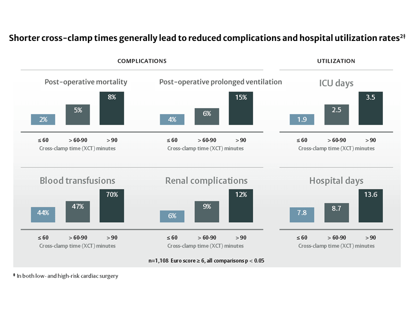 complications and utilizations