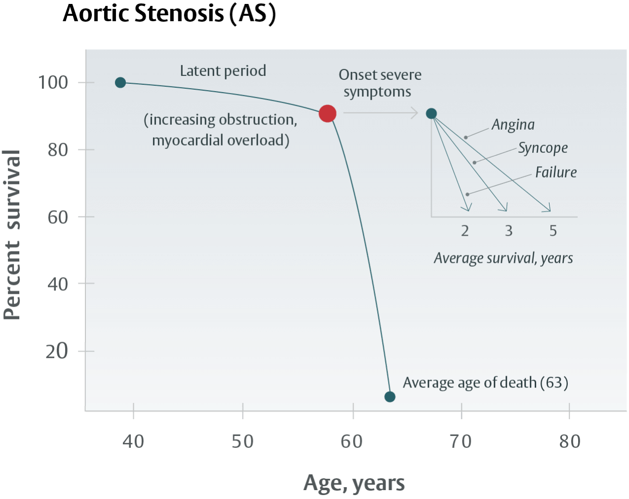 Aortic Stenosis