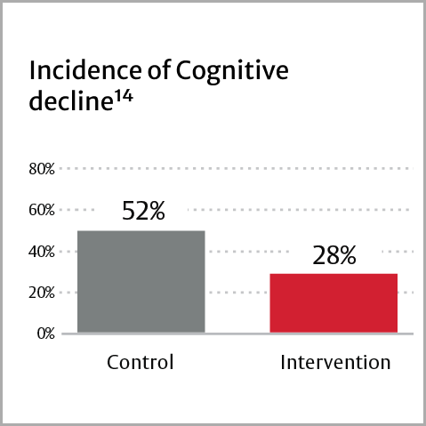 Incidence of Cognitive decline